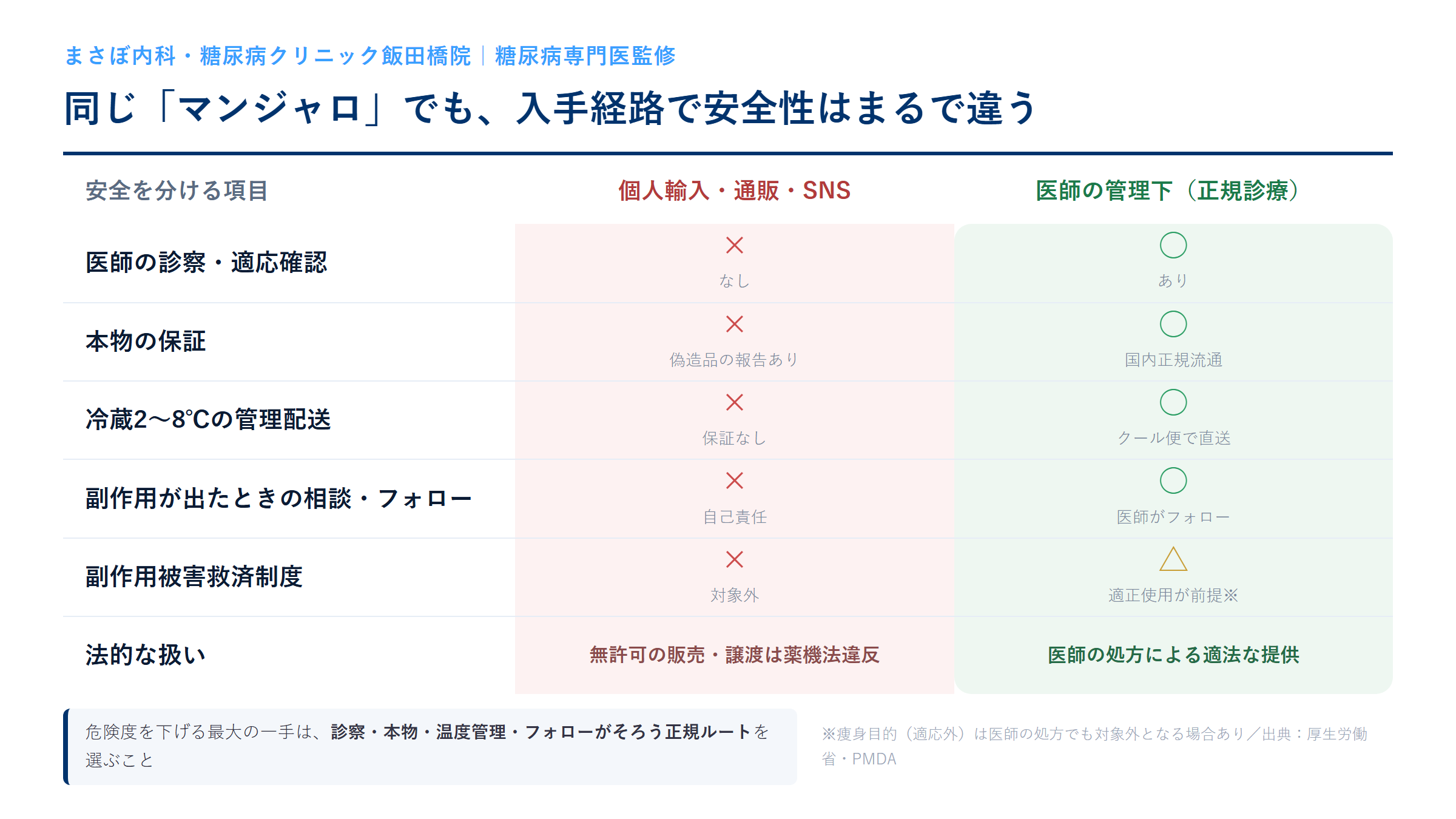 同じマンジャロでも入手経路で安全性がまるで違うことを示す比較図。個人輸入・通販・SNSは診察・本物の保証・冷蔵2〜8℃管理・副作用フォロー・救済制度が対象外、医師の管理下（正規診療）はいずれも確保される。