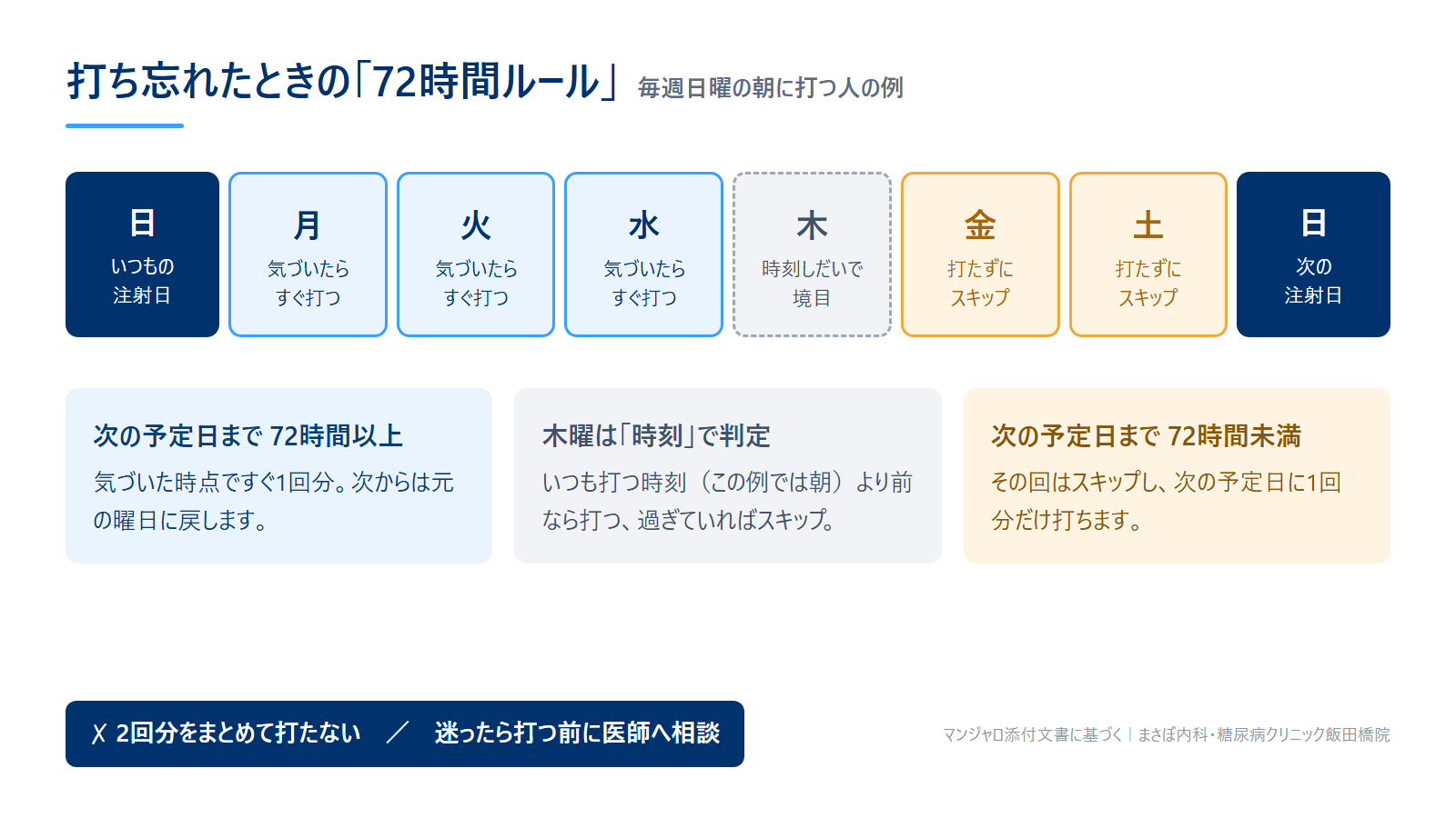 マンジャロを打ち忘れたときの72時間ルールの対応を曜日別に示した図解