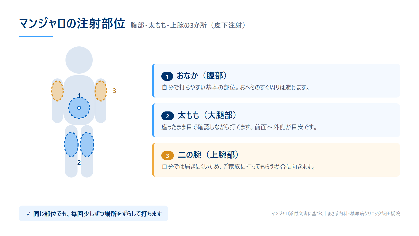 マンジャロの注射部位(おなか・太もも・二の腕)を示した図解