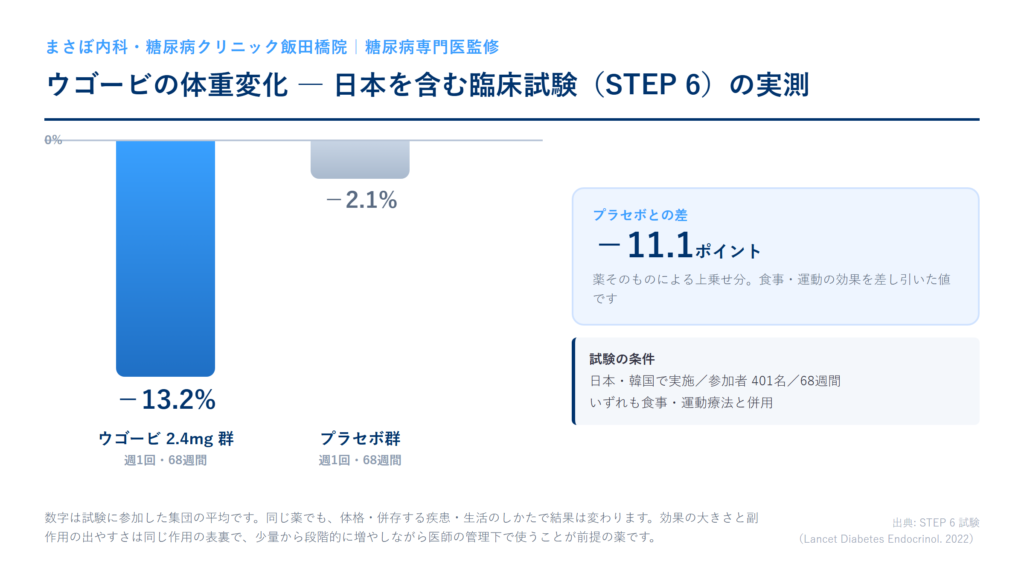 ウゴービ2.4mg群とプラセボ群の68週時点の体重変化率を比較した棒グラフ。2.4mg群は−13.2%、プラセボ群は−2.1%で、差は−11.1ポイント（日本・韓国で実施したSTEP 6試験・参加者401名）