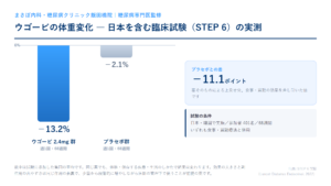 ウゴービ2.4mg群とプラセボ群の68週時点の体重変化率を比較した棒グラフ。2.4mg群は−13.2%、プラセボ群は−2.1%で、差は−11.1ポイント（日本・韓国で実施したSTEP 6試験・参加者401名）