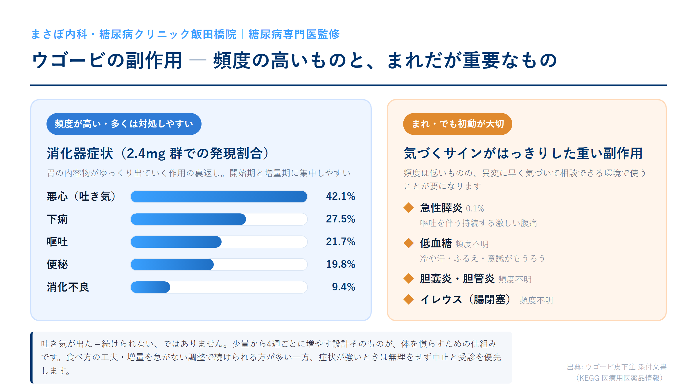 ウゴービ2.4mg群の主な副作用の頻度（悪心42.1%・下痢27.5%・嘔吐21.7%・便秘19.8%・消化不良9.4%）と、まれだが重要な副作用（急性膵炎0.1%・低血糖・胆嚢炎・イレウス）をまとめた図