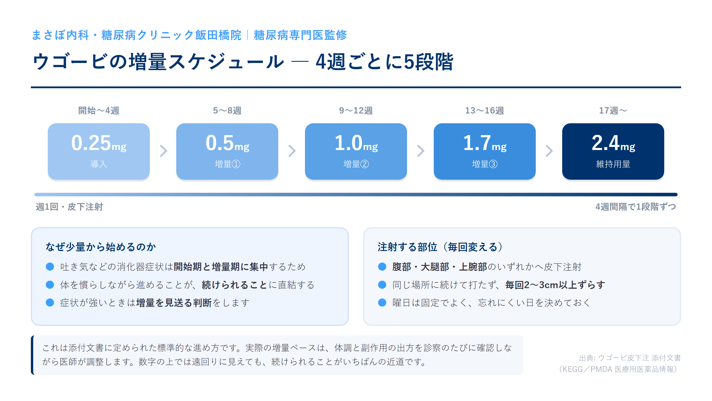ウゴービの増量スケジュール。週1回の皮下注射を0.25mgから始め、4週間隔で0.5mg・1.0mg・1.7mgと増やし、17週目以降は維持用量の2.4mgとする5段階の階段図