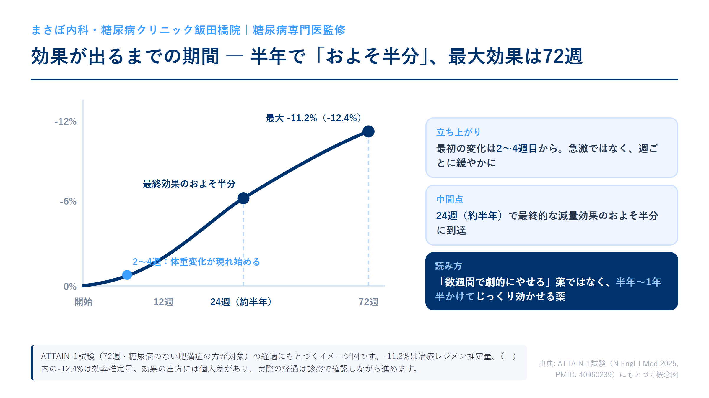 オルフォルグリプロンの効果が出るまでの期間の概念図：2〜4週で体重変化が現れ始め、24週（約半年）で最終効果のおよそ半分、72週で最大-11.2%（効率推定量-12.4%）に到達。ATTAIN-1試験にもとづく。