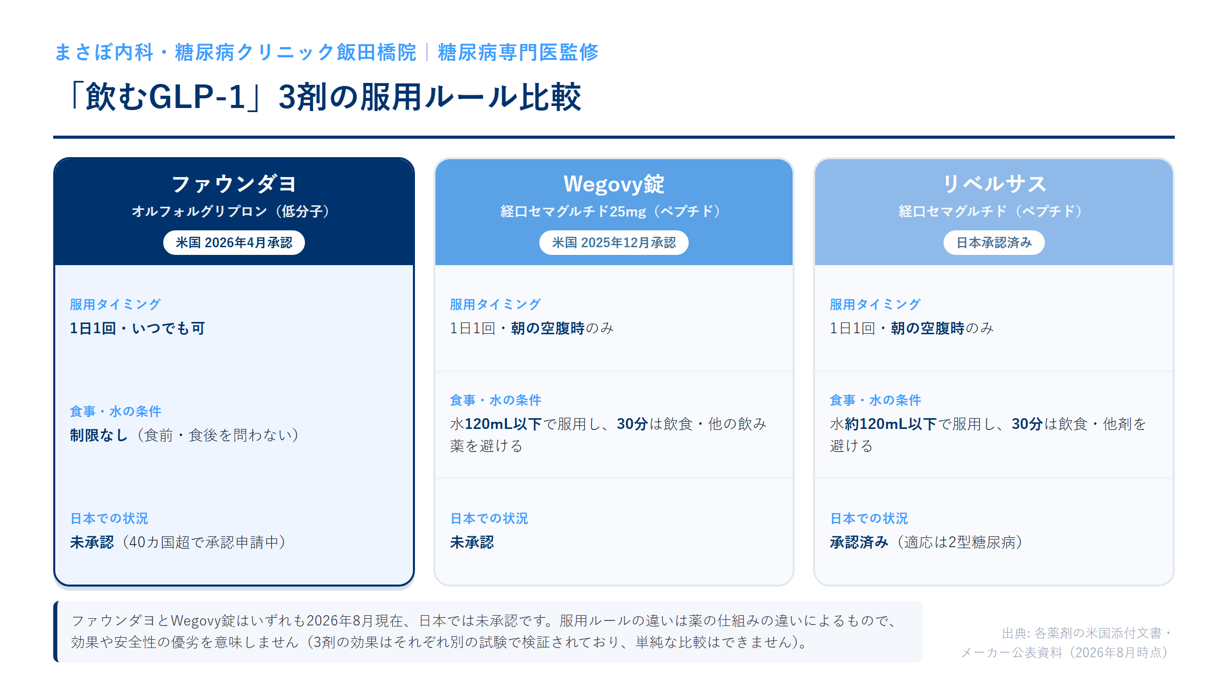 「飲むGLP-1」3剤の服用ルール比較図：ファウンダヨ（オルフォルグリプロン）は食事・水の制限なく1日1回いつでも服用可。Wegovy錠とリベルサスは朝・空腹時に水120mL以下で服用し30分は飲食を避ける。ファウンダヨとWegovy錠は2026年9月現在日本未承認。