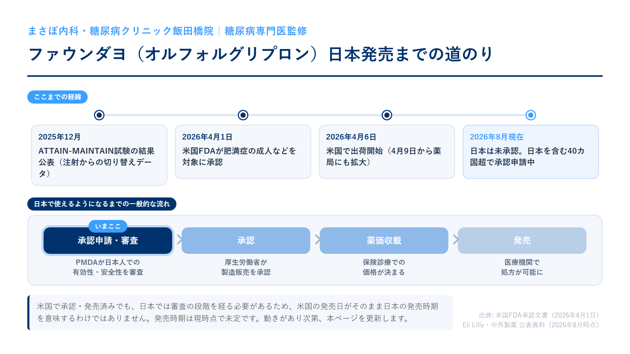 ファウンダヨ（オルフォルグリプロン）の日本発売までの道のり：2025年12月ATTAIN-MAINTAIN試験公表、2026年4月1日米国FDA承認、4月6日米国出荷開始（4月9日から薬局にも拡大）。2026年9月現在の日本は承認申請・審査の段階で未承認。承認・薬価収載・発売のステップが残る。