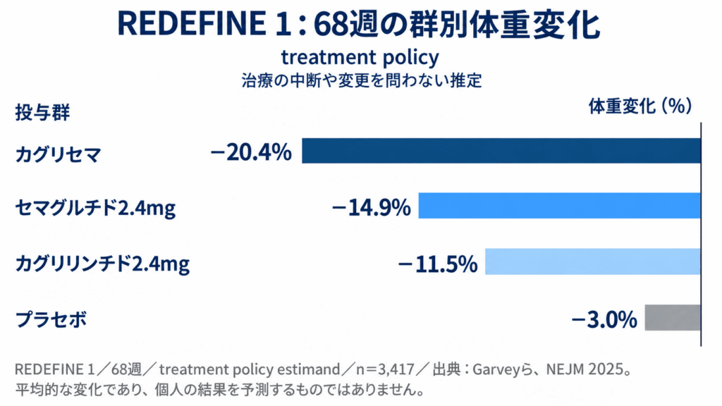 REDEFINE 1の68週、treatment policyによる体重変化:カグリセマ−20.4%、セマグルチド2.4mg−14.9%、カグリリンチド2.4mg−11.5%、プラセボ−3.0%。n=3,417。出典:NEJM 2025。