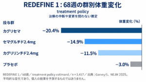 REDEFINE 1の68週、treatment policyによる体重変化：カグリセマ−20.4%、セマグルチド2.4mg−14.9%、カグリリンチド2.4mg−11.5%、プラセボ−3.0%。n=3,417。出典：NEJM 2025。
