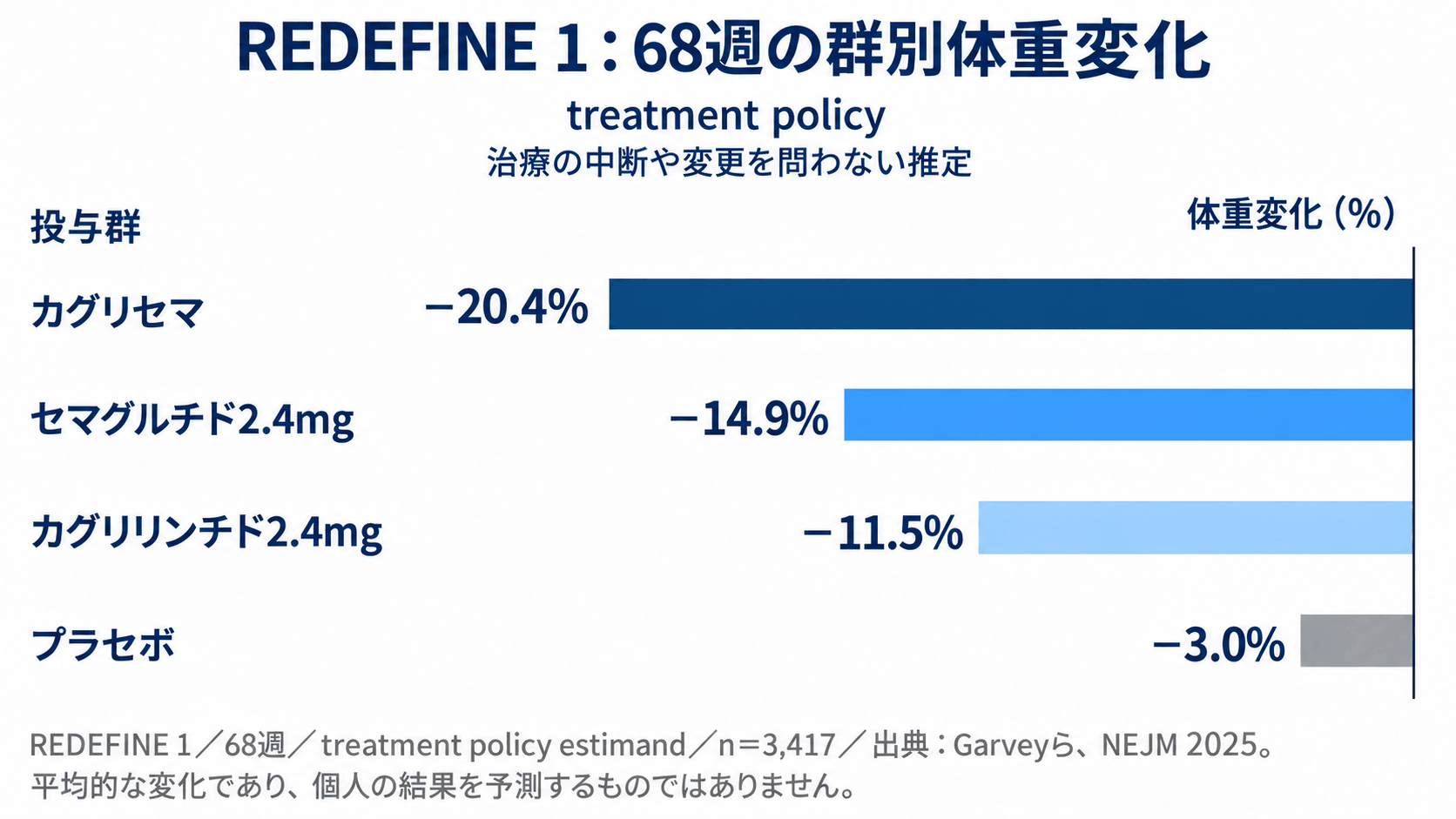 REDEFINE 1の68週、treatment policyによる体重変化：カグリセマ−20.4%、セマグルチド2.4mg−14.9%、カグリリンチド2.4mg−11.5%、プラセボ−3.0%。n=3,417。出典：NEJM 2025。