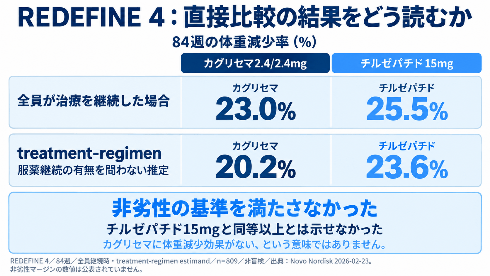 REDEFINE 4の84週、体重変化はカグリセマとチルゼパチド15mgで、薬を続けた場合の推定は−23.0%対−25.5%、治療の中断も含めた集計は−20.2%対−23.6%。非劣性の基準を満たさなかった。n=809。出典13。