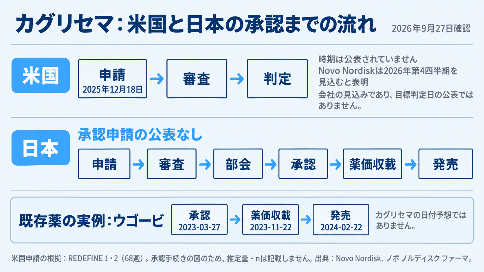 カグリセマの米国申請は2025年12月18日、根拠はREDEFINE 1・2（68週）。目標判定日は非公表で、日本の承認申請も公表なし。日本の一般的な承認後の流れをウゴービの実例とともに示す。出典：Novo Nordisk、ノボ ノルディスク ファーマ。