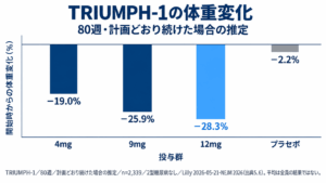 TRIUMPH-1・80週・2,339人の体重変化。計画どおり続けた場合の推定で4mg−19.0%、9mg−25.9%、12mg−28.3%、プラセボ−2.2%。出典5、6。