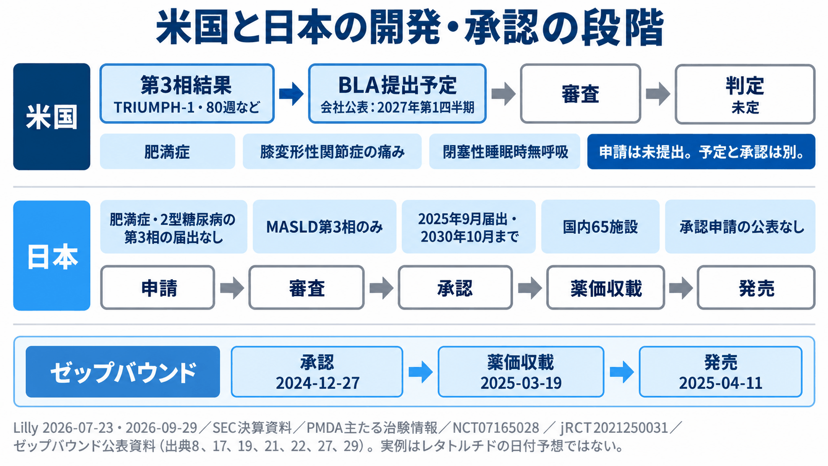 レタトルチドの米国BLA提出予定は会社公表で2027年第1四半期、日本の申請は公表なし。TRIUMPH-1(80週)などの第3相結果と、日本のMASLD第3相、ゼップバウンドの承認・薬価収載・発売の実例を示す。出典8、17、19、21、27、29。