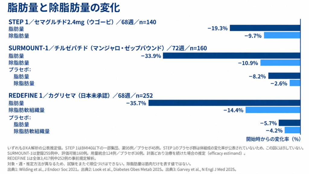 ウゴービ(STEP 1・68週)、マンジャロ・ゼップバウンド(SURMOUNT-1・72週)、カグリセマ(REDEFINE 1・68週)の脂肪量と除脂肪量の変化率。公表推定値。出典1、2、3。