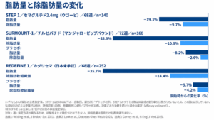 ウゴービ（STEP 1・68週）、マンジャロ・ゼップバウンド（SURMOUNT-1・72週）、カグリセマ（REDEFINE 1・68週）の脂肪量と除脂肪量の変化率。公表推定値。出典1、2、3。