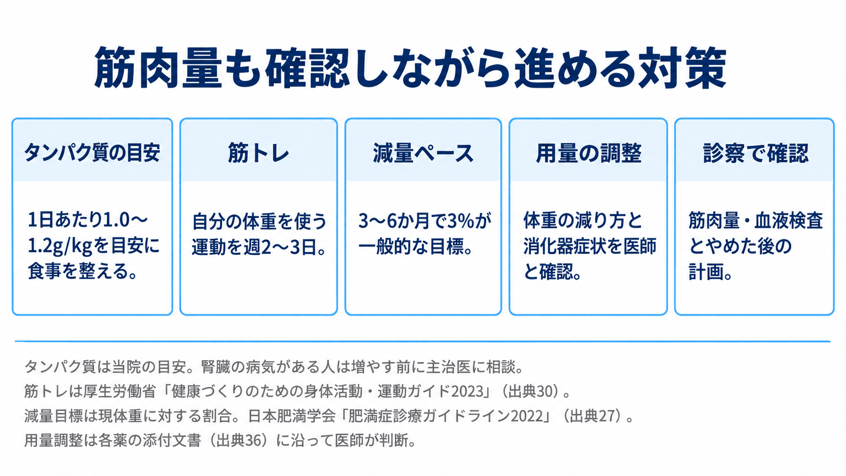 タンパク質、筋トレ、減量ペース、用量調整、診察で確認する対策。厚生労働省ガイド2023の週あたりの筋トレと肥満症診療ガイドライン2022を参照。試験比較ではなく診療方針。出典27、30、36。