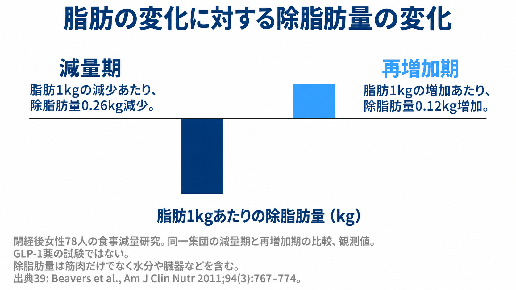 閉経後女性78人の食事減量研究。脂肪1kgあたり除脂肪量は減量期0.26kg減、再増加期0.12kg増。GLP-1薬の試験ではない観測値。出典39。