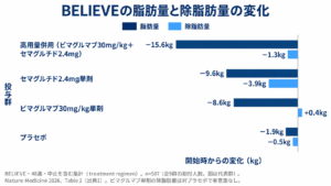 BELIEVE・48週・途中でやめた人も含む集計、n=507。高用量併用、セマグルチド2.4mg、ビマグルマブ30mg/kg、プラセボの脂肪量・除脂肪量変化（kg）。出典1。