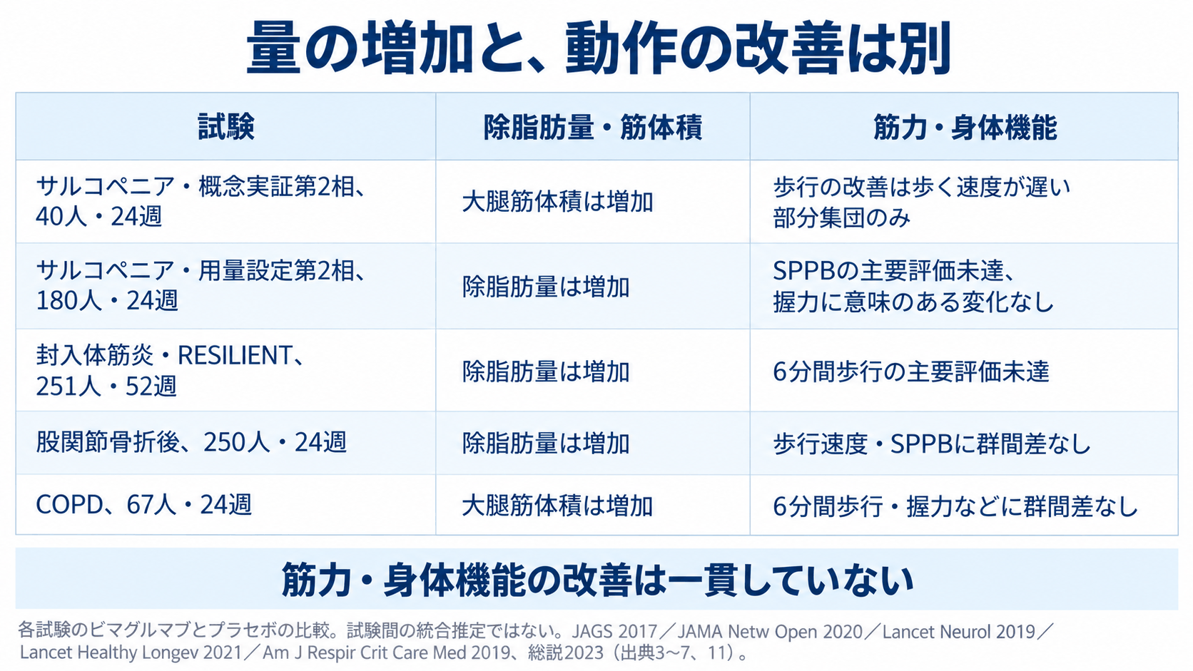 サルコペニア24週、RESILIENT52週、股関節骨折後24週、COPD24週の筋肉量と身体機能の対比。出典3〜7・11。