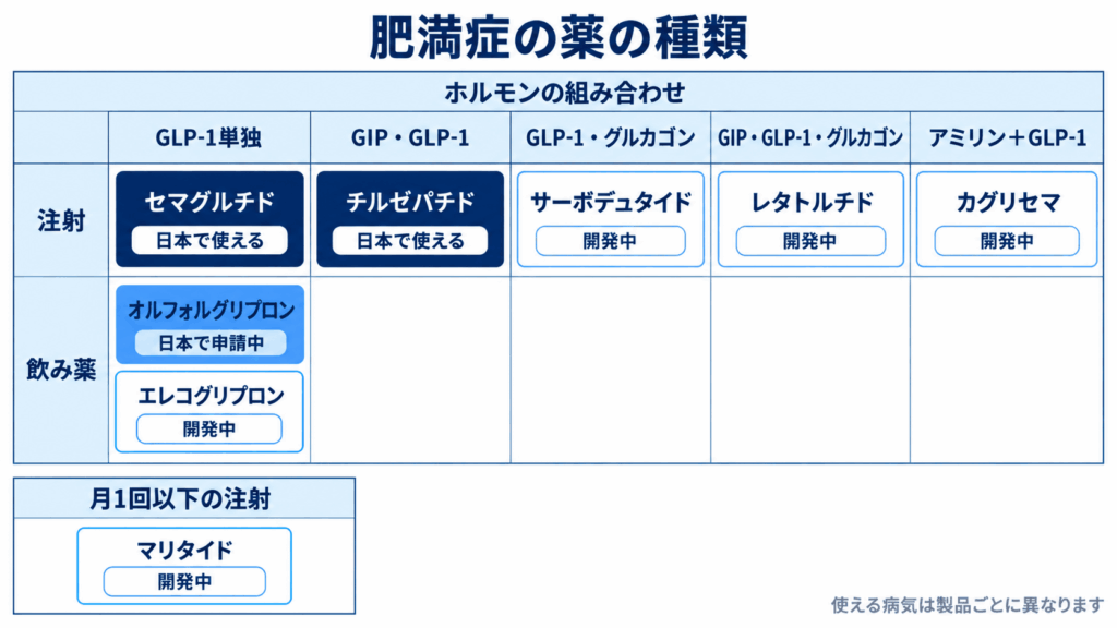 ホルモンの組み合わせと注射・飲み薬・月1回以下の注射から肥満症治療薬を整理した地図。日本で使える薬、申請中の薬、開発中の薬を色分けしています。出典1、2、5、8、12、13、14、17。