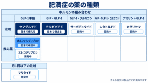ホルモンの組み合わせと注射・飲み薬・月1回以下の注射から肥満症治療薬を整理した地図。日本で使える薬、申請中の薬、開発中の薬を色分けしています。出典1、2、5、8、12、13、14、17。