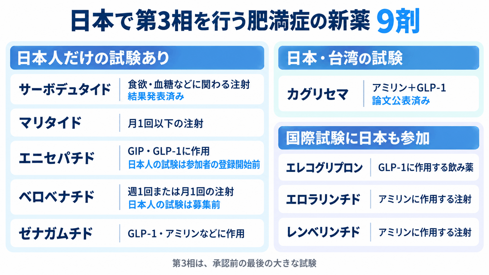 日本で肥満症の第3相の結果発表済み・実施中・予定が登録された未承認の新薬9剤の一覧。日本人だけの試験、日本・台湾の試験、国際試験への日本の参加に分けています。出典8、11、13、14、15、16、17、18、19、20。